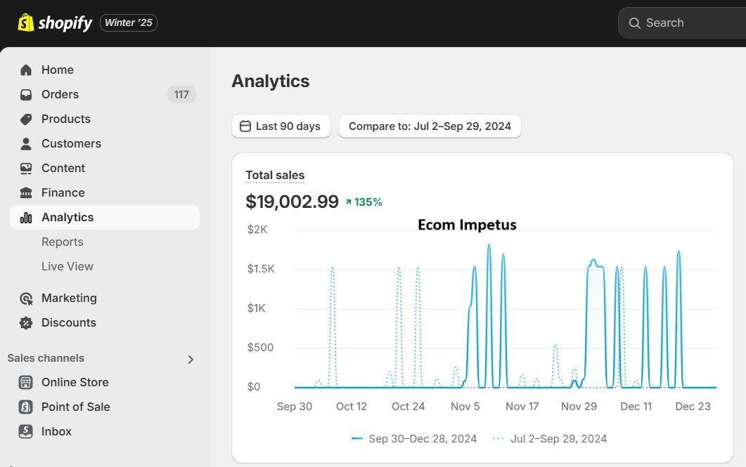 Shopify email marketing automation analytics dashboard showing campaign performance metrics